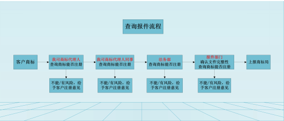 商标注册查询