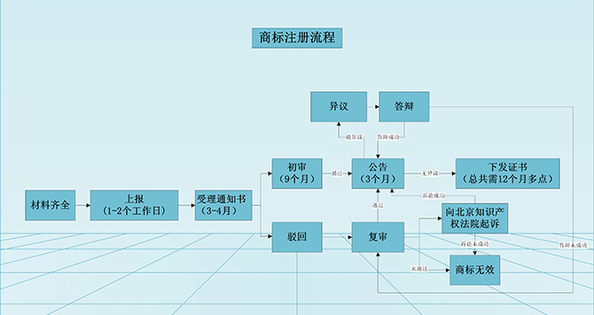 商标注册流程