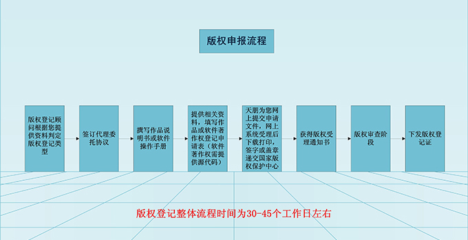 版权申报流程