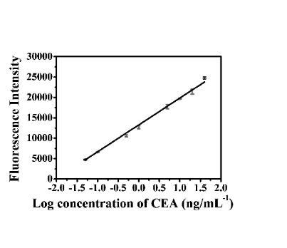 一种磁控荧光生物传感器的制备方法及其应用
