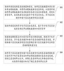 多方电子签名合成方法、装置、设备及存储介质