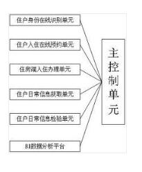 基于大数据分析的住房管理系统