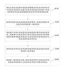 一种垃圾分类处理方法及装置