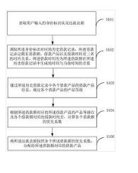基于大数据的还款额的分配方法及终端设备