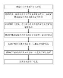 一种预测喷流沉积矿床热液喷口位置的方法