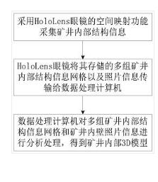 基于HoloLens眼镜的矿井内部模型采集建立方法