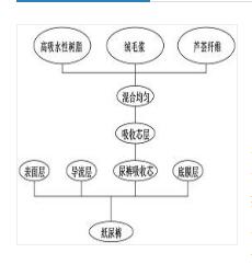 一种高吸水性纸尿裤制作工艺