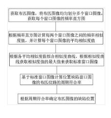 一种基于图像处理的布匹瑕疵的检测方法