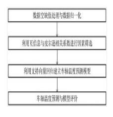 基于数据驱动支持向量机的高速列车车轴温度预测方法