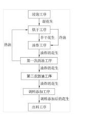 一种油炸花生的方法