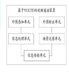 基于VOLTE的视频通话装置和方法
