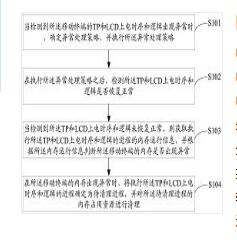 基于TP和LCD的内存清理方法、移动终端及存储介质