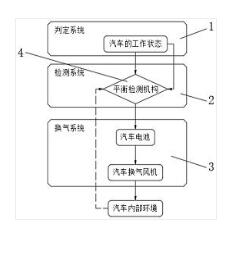 一种汽车内空气流通的安全保险系统及其装置
